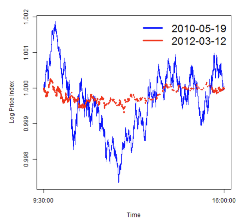 On Volatility - Progression of price of SPY index on two separate trading days